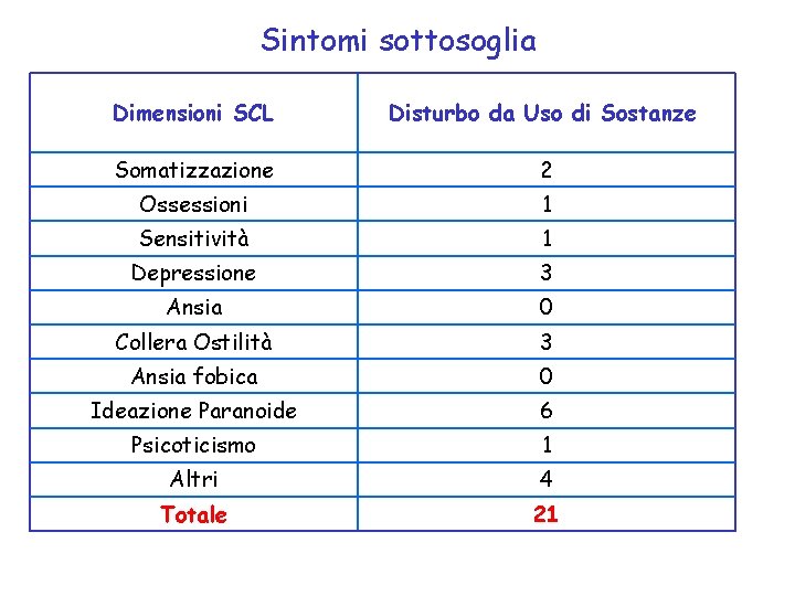 Sintomi sottosoglia Dimensioni SCL Disturbo da Uso di Sostanze Somatizzazione 2 Ossessioni 1 Sensitività