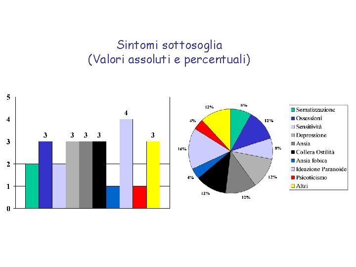 Sintomi sottosoglia (Valori assoluti e percentuali) 