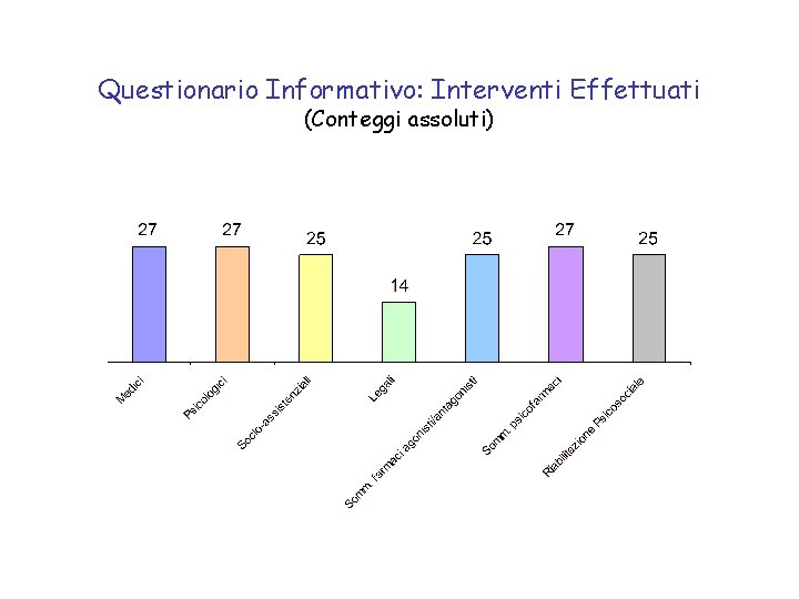 Questionario Informativo: Interventi Effettuati (Conteggi assoluti) 