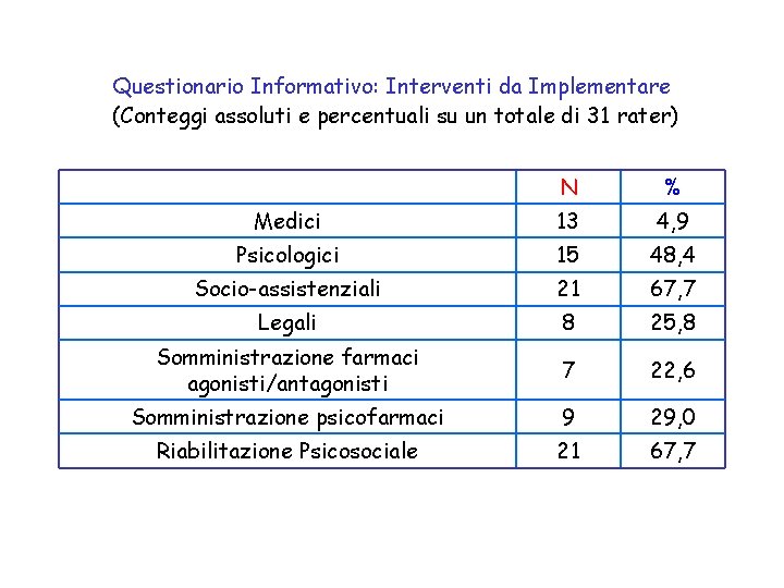 Questionario Informativo: Interventi da Implementare (Conteggi assoluti e percentuali su un totale di 31