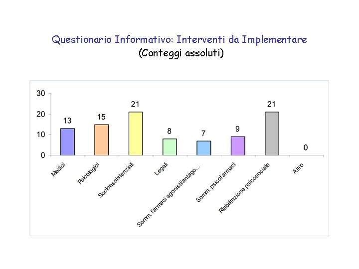 Questionario Informativo: Interventi da Implementare (Conteggi assoluti) 