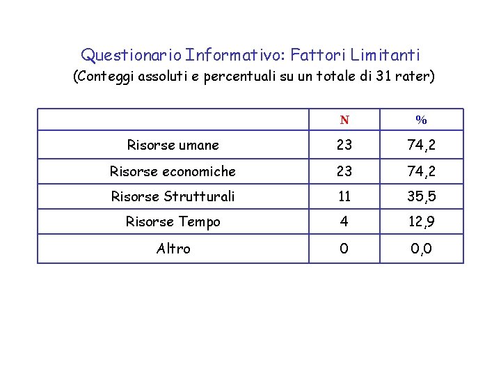 Questionario Informativo: Fattori Limitanti (Conteggi assoluti e percentuali su un totale di 31 rater)