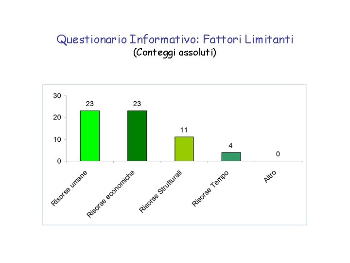 Questionario Informativo: Fattori Limitanti (Conteggi assoluti) 