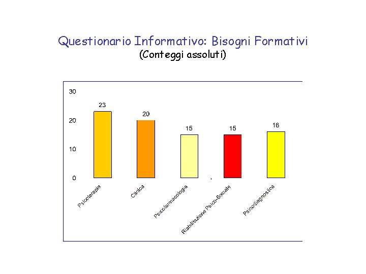 Questionario Informativo: Bisogni Formativi (Conteggi assoluti) 