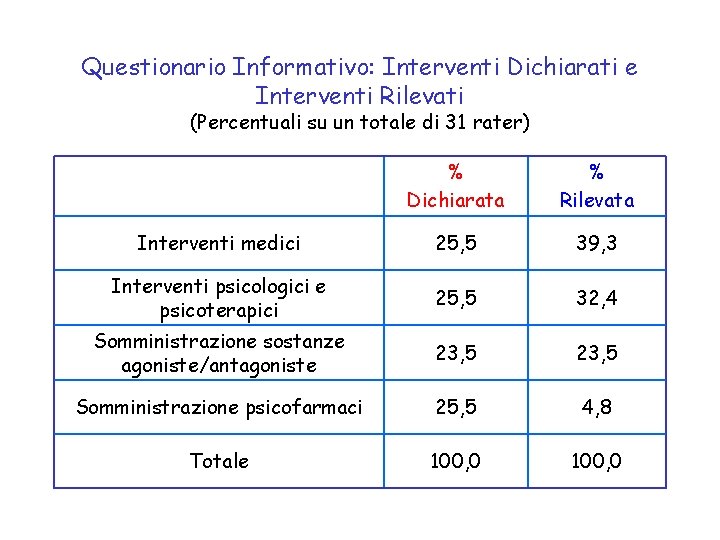 Questionario Informativo: Interventi Dichiarati e Interventi Rilevati (Percentuali su un totale di 31 rater)