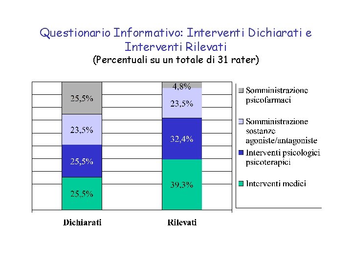 Questionario Informativo: Interventi Dichiarati e Interventi Rilevati (Percentuali su un totale di 31 rater)