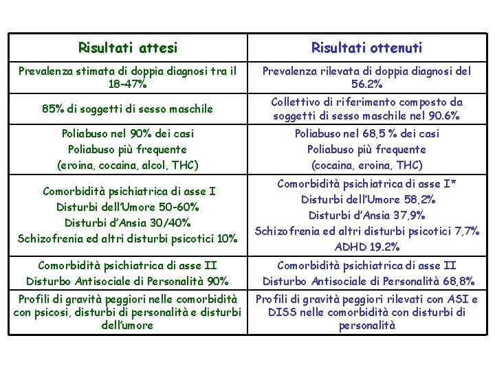 Risultati attesi Risultati ottenuti Prevalenza stimata di doppia diagnosi tra il 18 -47% Prevalenza