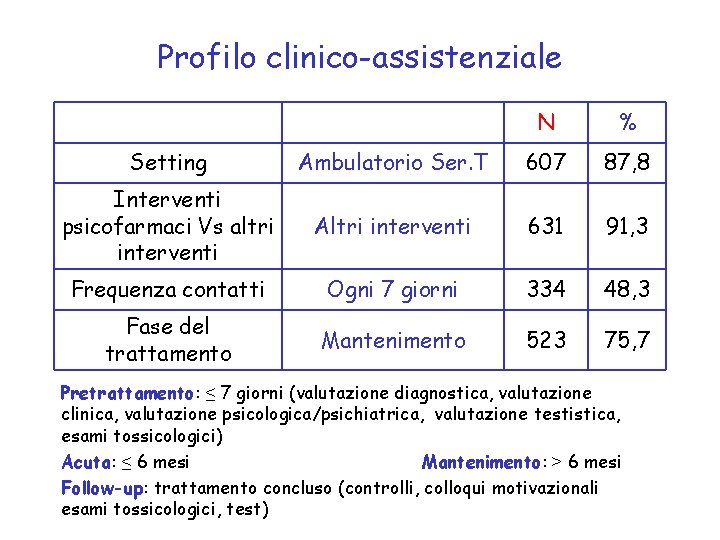 Profilo clinico-assistenziale N % Setting Ambulatorio Ser. T 607 87, 8 Interventi psicofarmaci Vs