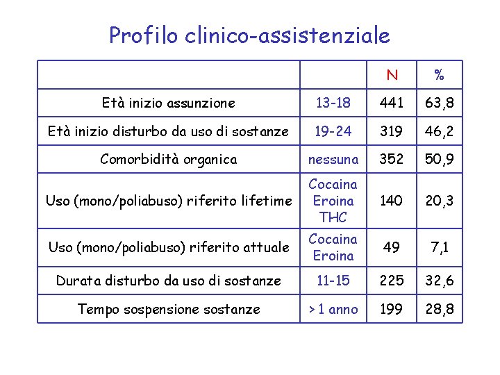 Profilo clinico-assistenziale N % Età inizio assunzione 13 -18 441 63, 8 Età inizio