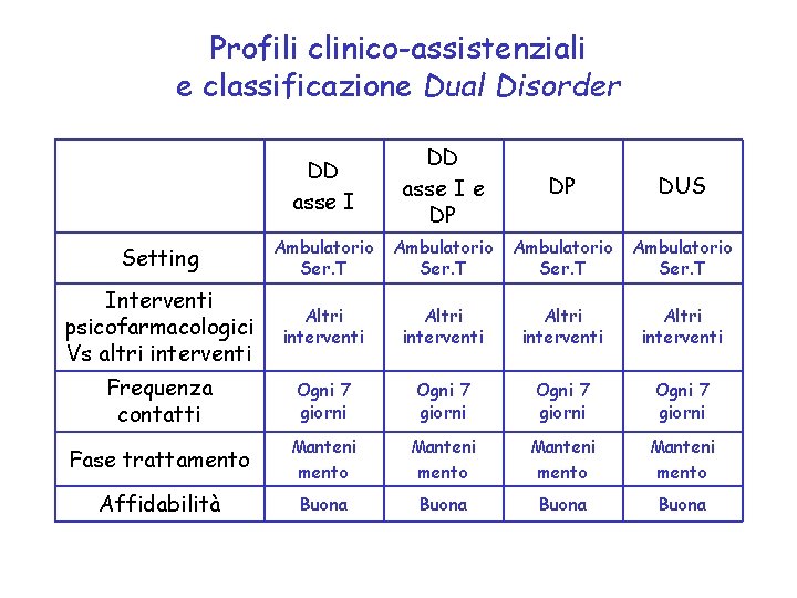 Profili clinico-assistenziali e classificazione Dual Disorder DD asse I e DP DP DUS Setting