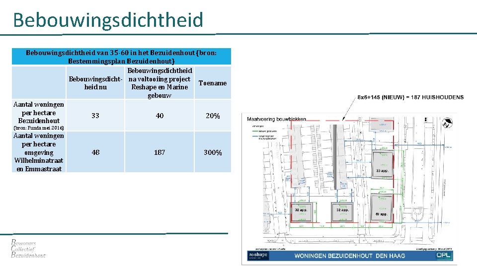 Bebouwingsdichtheid van 35 -60 in het Bezuidenhout (bron: Bestemmingsplan Bezuidenhout) Bebouwingsdichtheid Bebouwingsdicht- na voltooiing