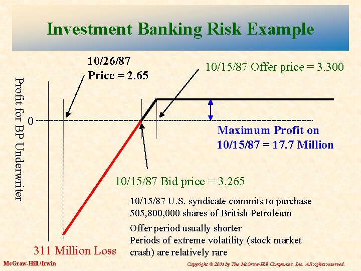 Investment Banking Risk Example Profit for BP Underwriter 10/26/87 Price = 2. 65 0