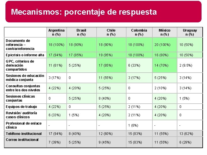 Mecanismos: porcentaje de respuesta Argentina n (%) Brasil n (%) Chile n (%) Colombia