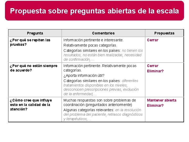 Propuesta sobre preguntas abiertas de la escala Pregunta Comentarios Propuestas ¿Por qué se repiten