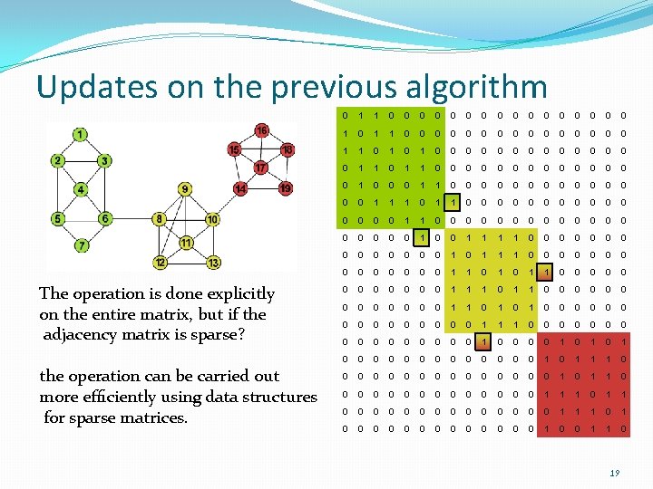 Updates on the previous algorithm The operation is done explicitly on the entire matrix,