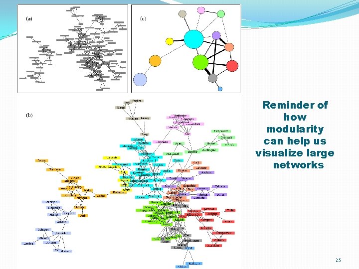 Reminder of how modularity can help us visualize large networks 25 