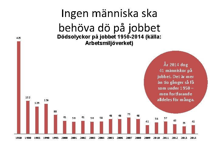 Ingen människa behöva dö på jobbet Dödsolyckor på jobbet 1950 -2014 (källa: Arbetsmiljöverket) 425