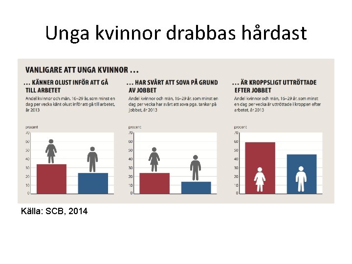 Unga kvinnor drabbas hårdast Källa: SCB, 2014 