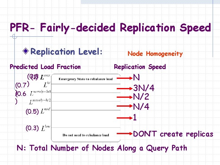PFR- Fairly-decided Replication Speed Replication Level: Predicted Load Fraction (0. 8 (1) (0. 7