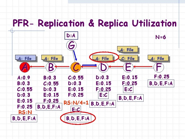 PFR- Replication & Replica Utilization D: A N=6 G A: File A A: File