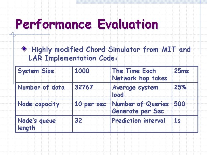 Performance Evaluation Highly modified Chord Simulator from MIT and LAR Implementation Code： System Size