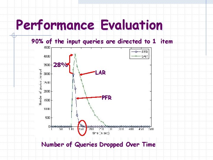 Performance Evaluation 90% of the input queries are directed to 1 item 28% LAR