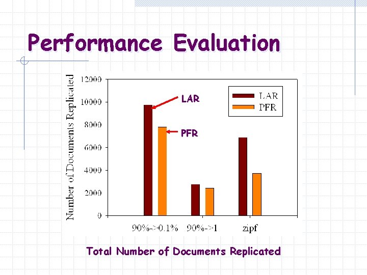 Performance Evaluation LAR PFR Total Number of Documents Replicated 
