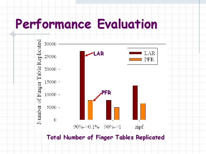 Performance Evaluation LAR PFR Total Number of Finger Tables Replicated 