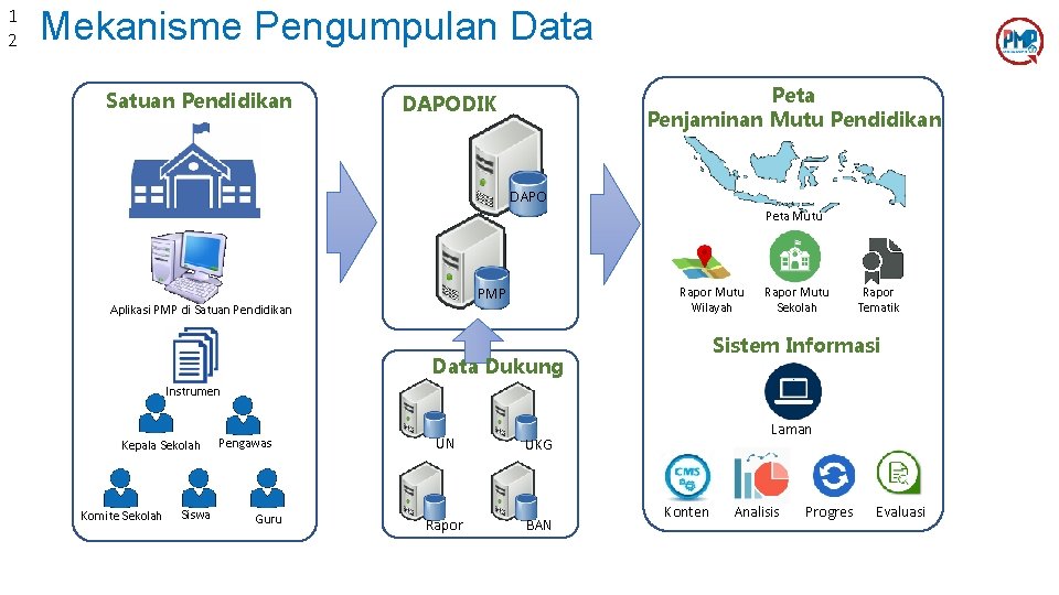 1 2 Mekanisme Pengumpulan Data Satuan Pendidikan Peta Penjaminan Mutu Pendidikan DAPODIK DAPO Peta