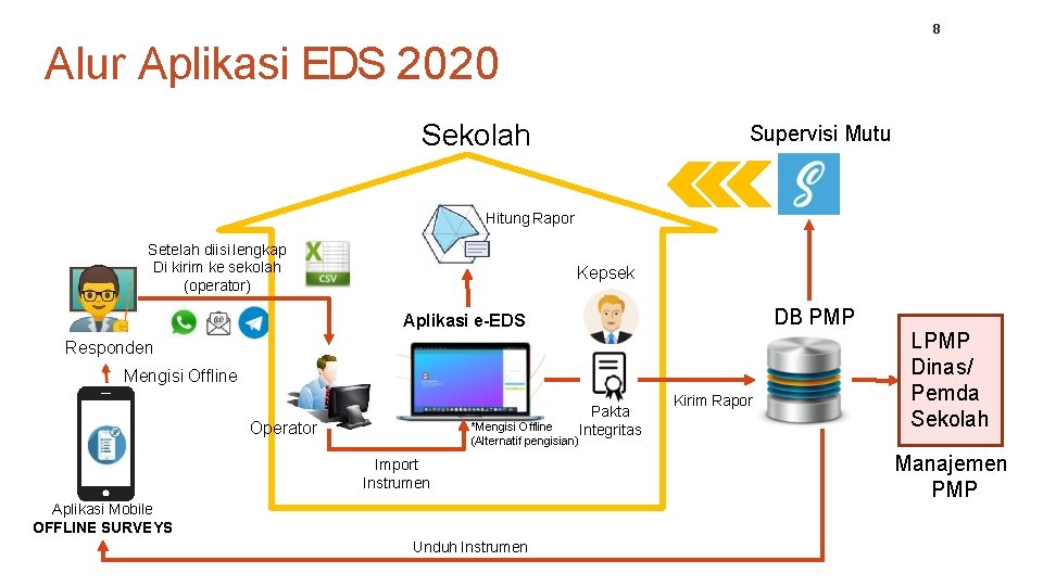8 Alur Aplikasi EDS 2020 Sekolah Supervisi Mutu Hitung Rapor Setelah diisi lengkap Di