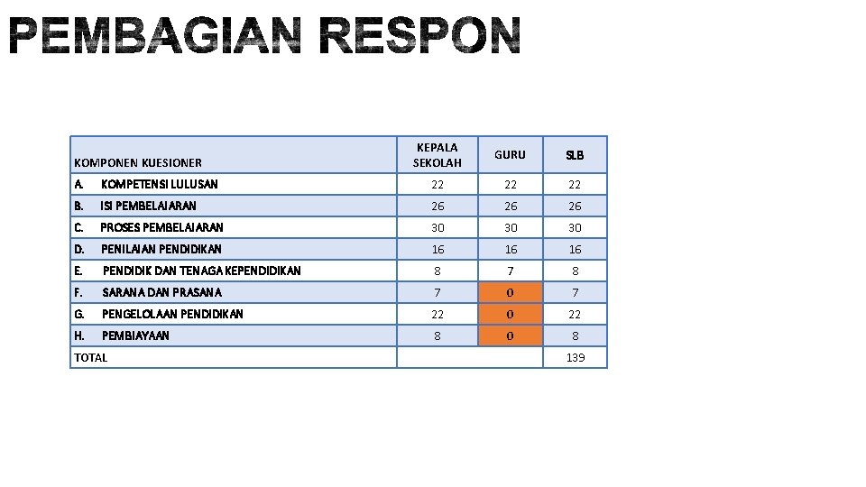 KOMPONEN KUESIONER KEPALA SEKOLAH GURU SLB A. KOMPETENSI LULUSAN 22 22 22 B. ISI