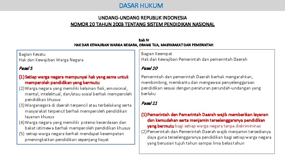 DASAR HUKUM UNDANG-UNDANG REPUBLIK INDONESIA NOMOR 20 TAHUN 2003 TENTANG SISTEM PENDIDIKAN NASIONAL Bab