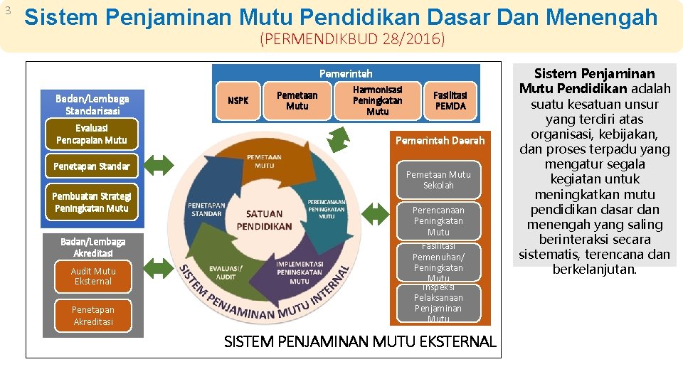 3 Sistem Penjaminan Mutu Pendidikan Dasar Dan Menengah (PERMENDIKBUD 28/2016) Pemerintah Badan/Lembaga Standarisasi Evaluasi