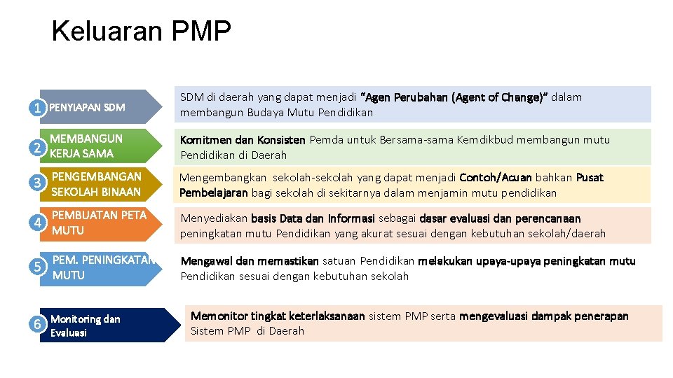 Keluaran PMP 1 PENYIAPAN SDM di daerah yang dapat menjadi “Agen Perubahan (Agent of