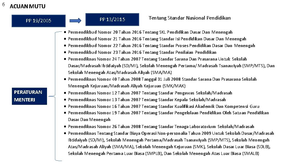 6 ACUAN MUTU PP 13/2015 PP 19/2005 PERATURAN MENTERI Tentang Standar Nasional Pendidikan Permendikbud