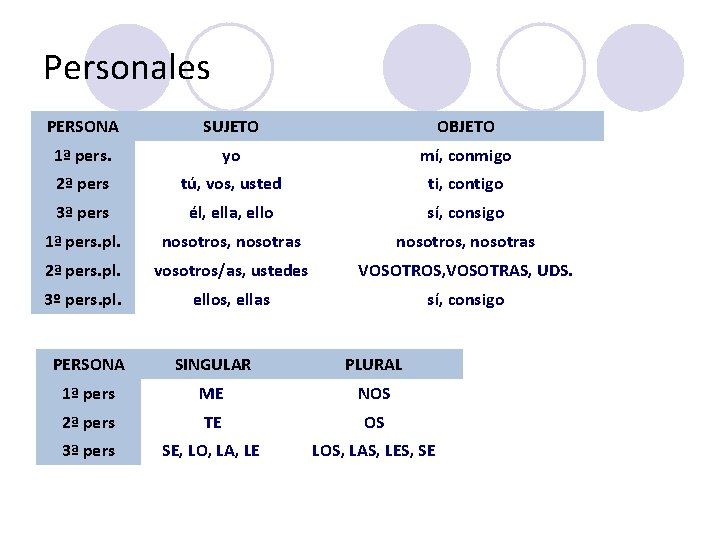 Personales PERSONA SUJETO OBJETO 1ª pers. yo mí, conmigo 2ª pers tú, vos, usted