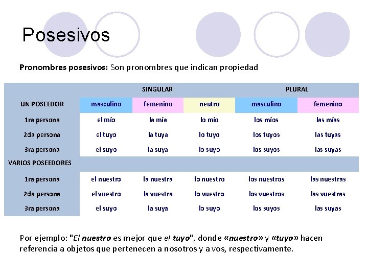 Posesivos Pronombres posesivos: Son pronombres que indican propiedad SINGULAR PLURAL UN POSEEDOR masculino femenino