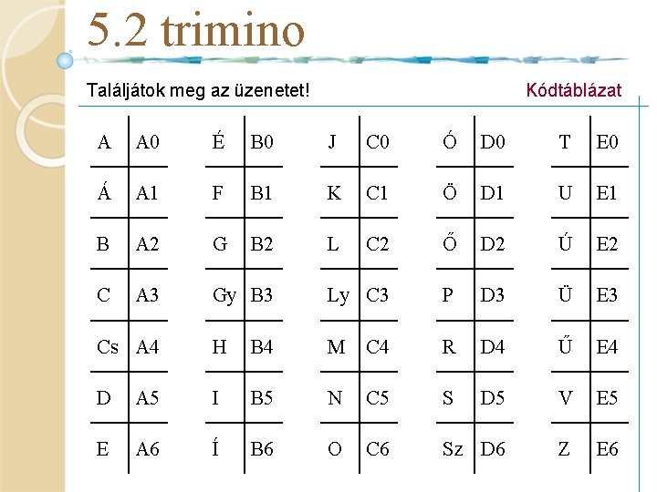 5. 2 trimino Találjátok meg az üzenetet! Kódtáblázat A A 0 É B 0