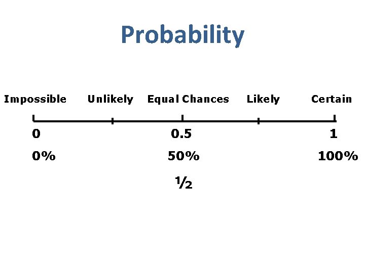 Probability Impossible Unlikely Equal Chances 0 0. 5 0% 50% ½ Likely Certain 1