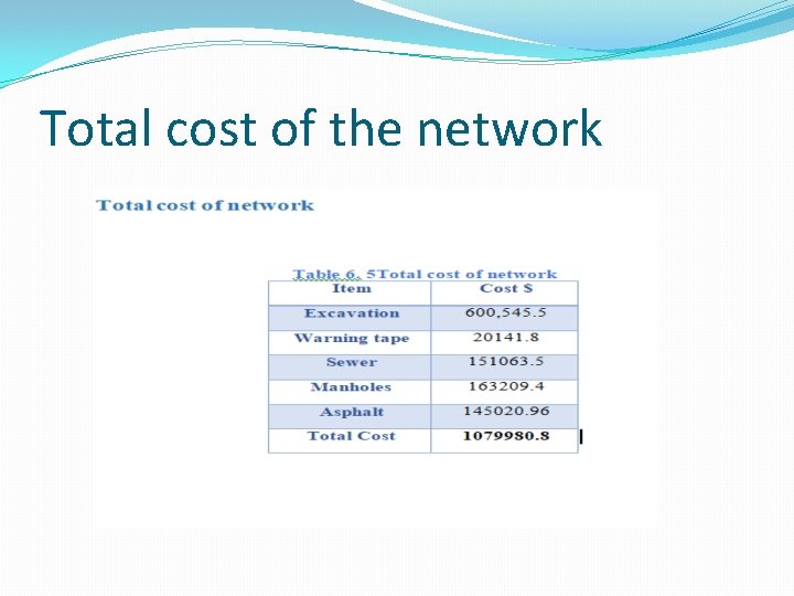 Total cost of the network 