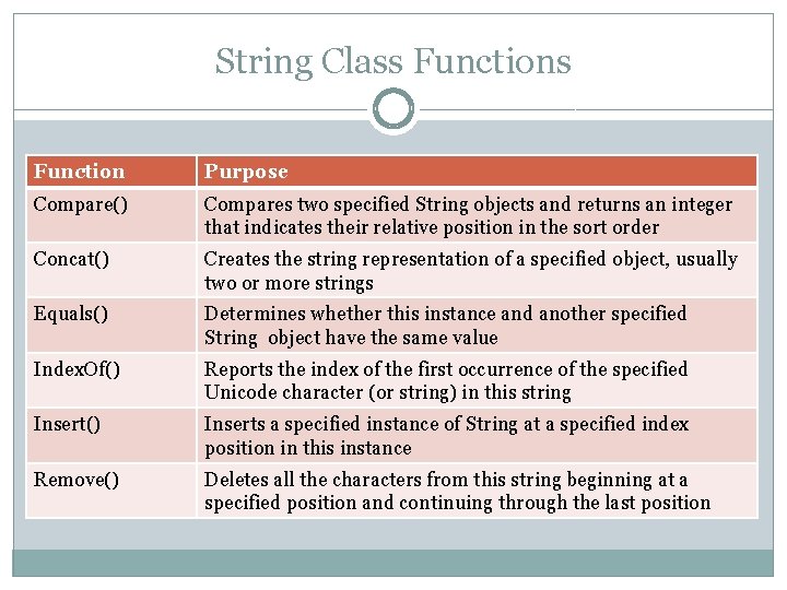 String Class Function Purpose Compare() Compares two specified String objects and returns an integer