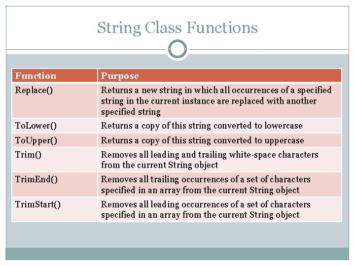 String Class Function Purpose Replace() Returns a new string in which all occurrences of