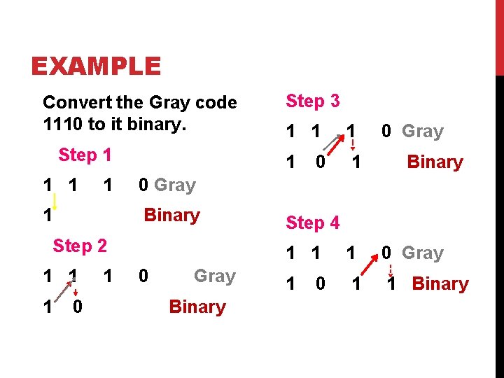 EXAMPLE Convert the Gray code 1110 to it binary. Step 1 1 1 Step EXAMPLE Convert the Gray code 1110 to it binary. Step 1 1 1 Step