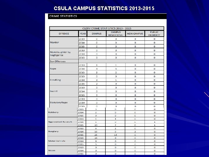 CSULA CAMPUS STATISTICS 2013 -2015 