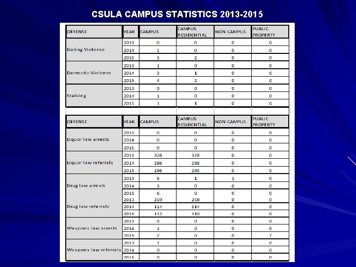 CSULA CAMPUS STATISTICS 2013 -2015 