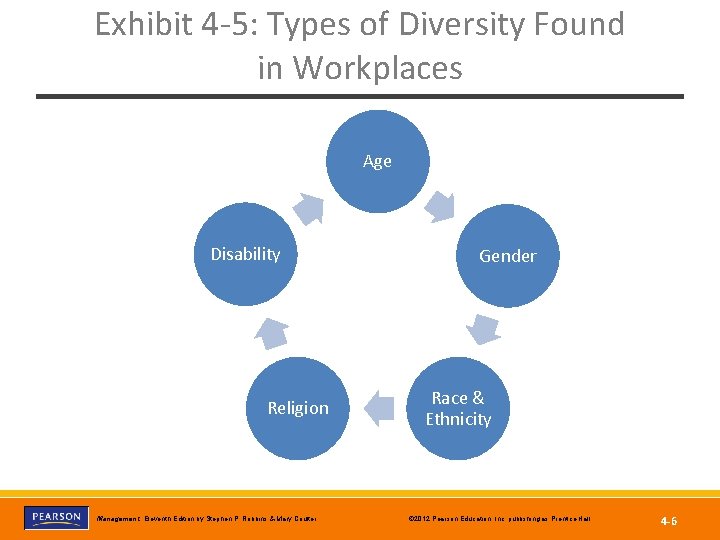 Exhibit 4 -5: Types of Diversity Found in Workplaces Age Disability Religion Gender Race