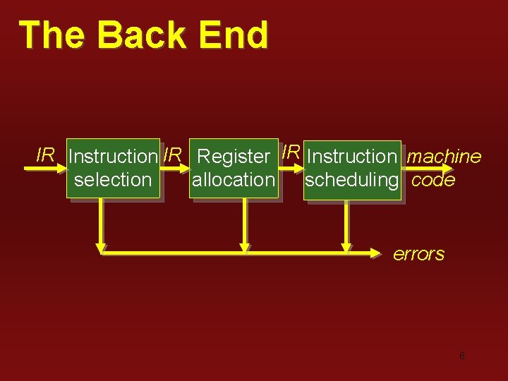 The Back End IR Instruction IR Register IR Instruction machine selection allocation scheduling code
