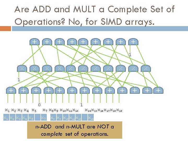 + + + + + Are ADD and MULT a Complete Set of Operations?