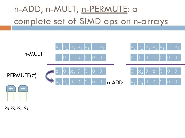 n-ADD, n-MULT, n-PERMUTE: a complete set of SIMD ops on n-arrays n-MULT n-PERMUTE(π) x