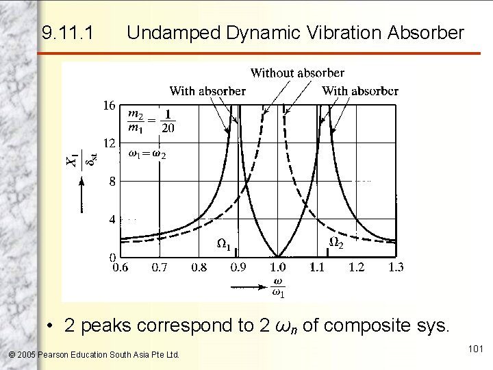 9. 11. 1 Undamped Dynamic Vibration Absorber • 2 peaks correspond to 2 ωn